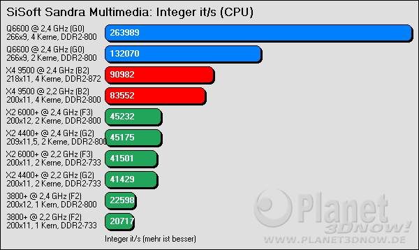 Benchmarkergebnis AMD Phenom: SiSoft Sandra Integer - gesamte CPU