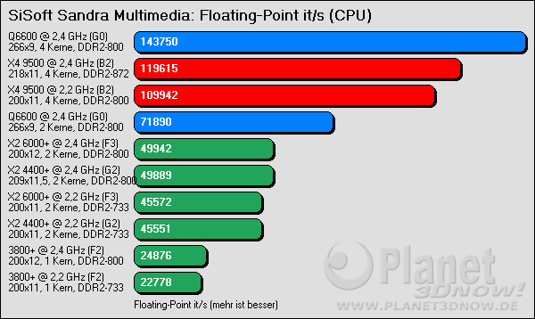 Benchmarkergebnis AMD Phenom: SiSoft Sandra Multimedia FPU - gesamte CPU