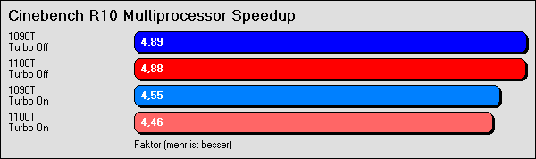 Cinebench R10 Multiprocessor Speedup