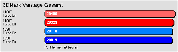 3DMark Vantage Performance Gesamt