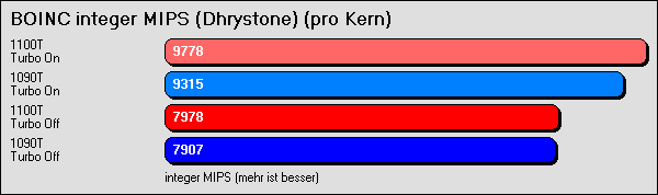  BOINC integer MIPS (Dhrystone) - pro Kern