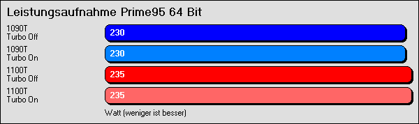 Leistungsaufnahme Prime95 64 Bit