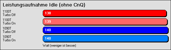 Leistungsaufnahme Idle ohne Cool'n'Quiet