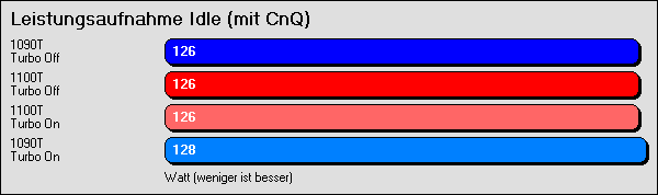 Leistungsaufnahme Idle mit Cool'n'Quiet