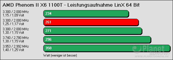 AMD Phenom II X6 1100T - Leistungsaufnahme Overclocking Load