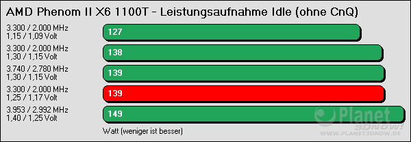 AMD Phenom II X6 1100T - Leistungsaufnahme Overclocking Idle