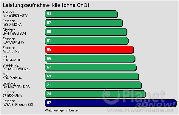 Benchmarkergebnis Foxconn A79A-S: Leistungsaufnahme Idle ohne CnQ