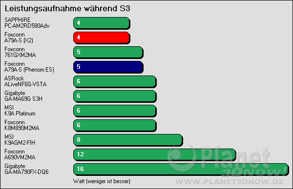 Benchmarkergebnis Foxconn A79A-S: Leistungsaufnahme während S3