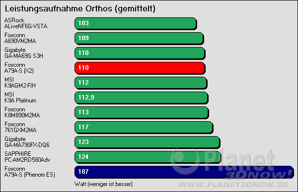 Benchmarkergebnis Foxconn A79A-S: Leistungsaufnahme Orthos (gemittelt)