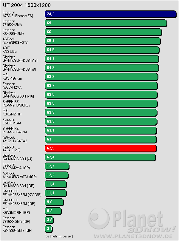 Benchmarkergebnis Foxconn A79A-S: UT 2004 1600x1200