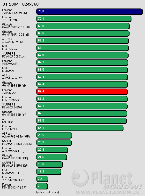 Benchmarkergebnis Foxconn A79A-S: UT 2004 1024x768