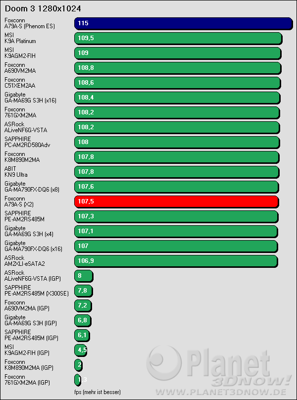 Benchmarkergebnis Foxconn A79A-S: Doom 3 1280x1024