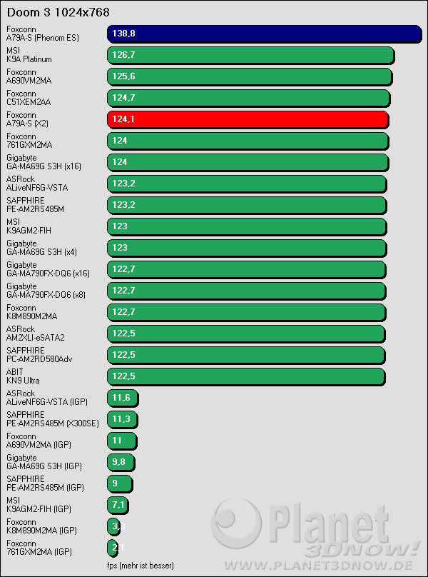 Benchmarkergebnis Foxconn A79A-S: Doom 3 1024x768