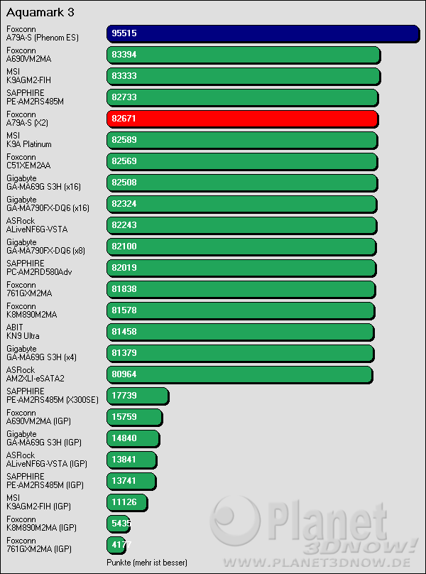 Benchmarkergebnis Foxconn A79A-S: Aquamark
