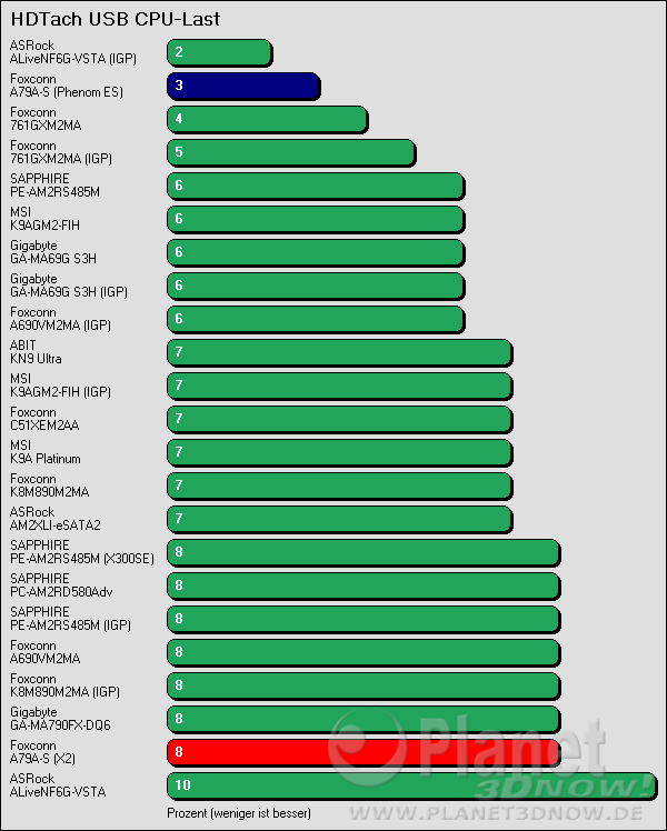 Benchmarkergebnis Foxconn A79A-S: HDTach USB Prozessorlast