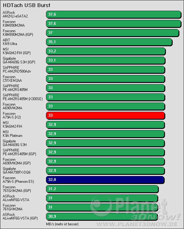 Benchmarkergebnis Foxconn A79A-S: HDTach USB Burst
