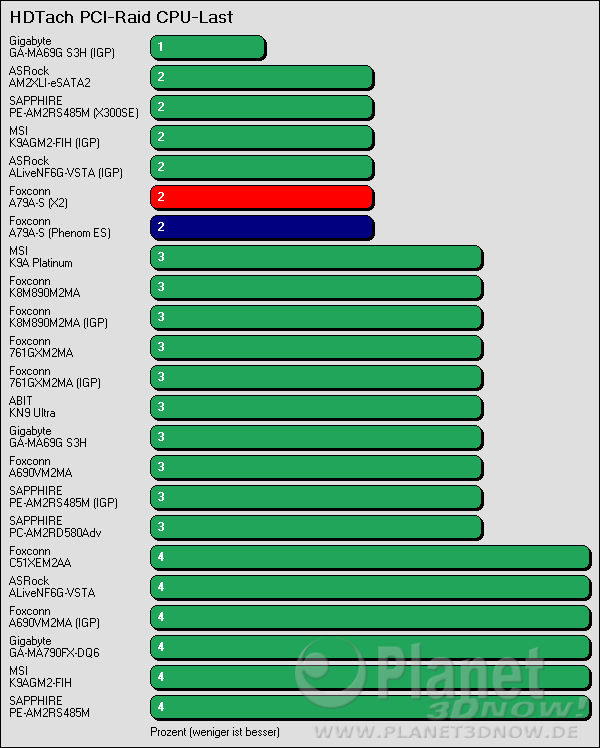 Benchmarkergebnis Foxconn A79A-S: HDTach PCI Prozessorlast
