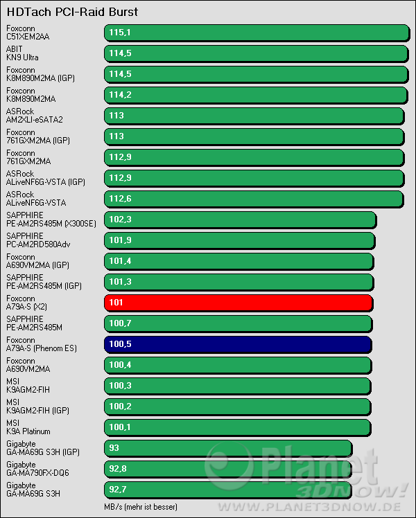 Benchmarkergebnis Foxconn A79A-S: HDTach PCI Burst