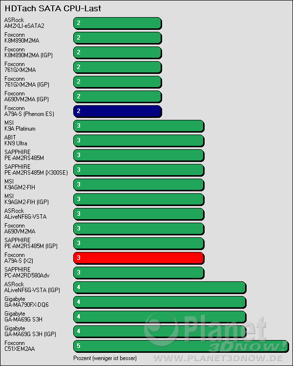 Benchmarkergebnis Foxconn A79A-S: HDTach SATA Prozessorlast