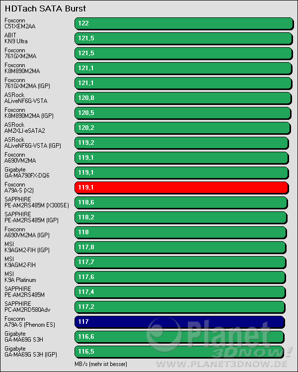 Benchmarkergebnis Foxconn A79A-S: HDTach SATA Burst