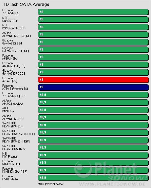 Benchmarkergebnis Foxconn A79A-S: HDTach SATA Average