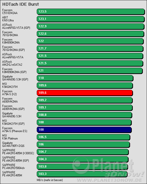 Benchmarkergebnis Foxconn A79A-S: HDTach IDE Burst