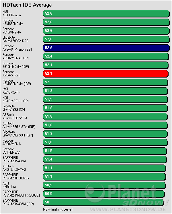 Benchmarkergebnis Foxconn A79A-S: HDTach IDE Average