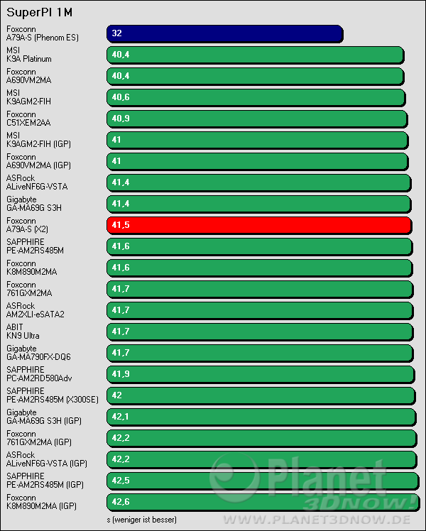 Benchmarkergebnis Foxconn A79A-S: SuperPI
