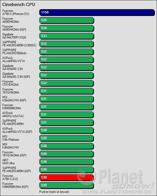 Benchmarkergebnis Foxconn A79A-S: Cinebench