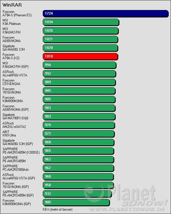 Benchmarkergebnis Foxconn A79A-S: WinRAR