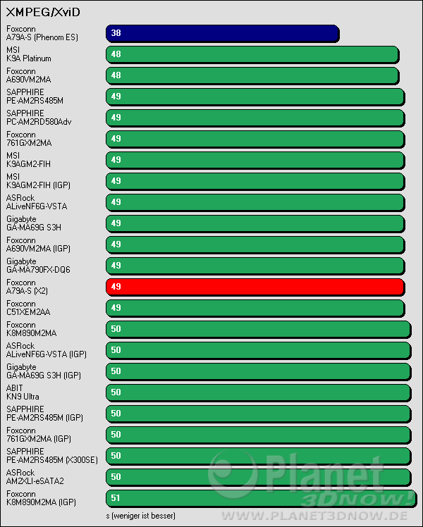 Benchmarkergebnis Foxconn A79A-S: XMPEG + XviD