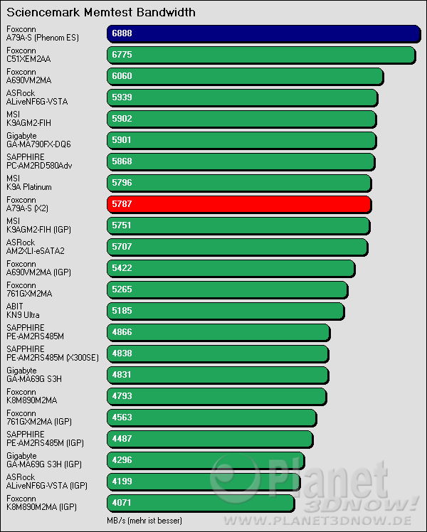 Benchmarkergebnis Foxconn A79A-S: Sciencemark Speicherbandbreite