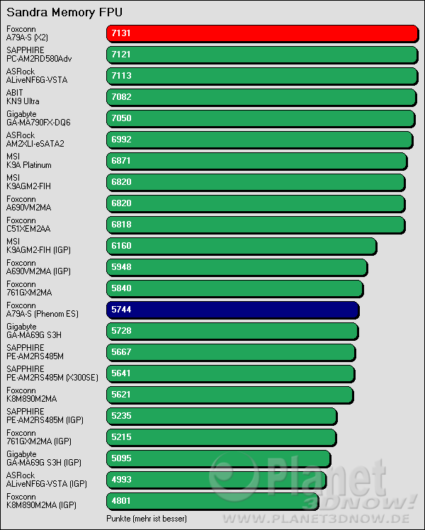 Benchmarkergebnis Foxconn A79A-S: Sandra FPU Streaming