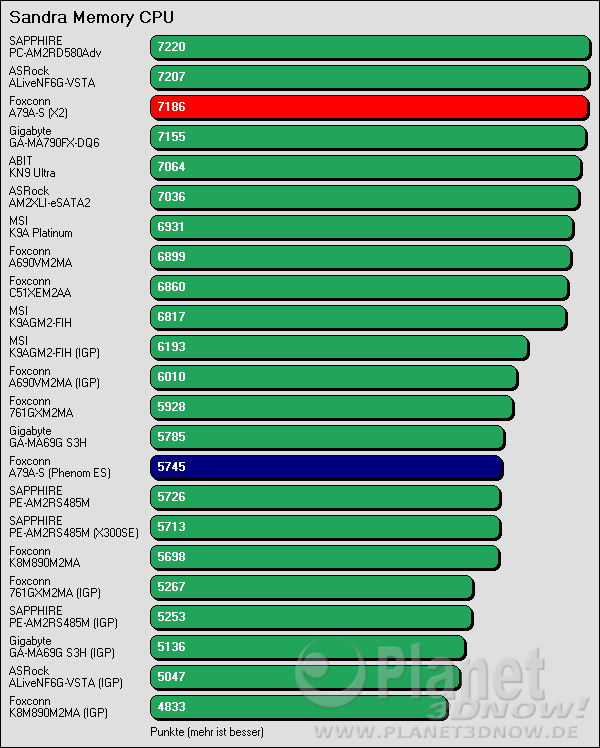 Benchmarkergebnis Foxconn A79A-S: Sandra CPU Streaming