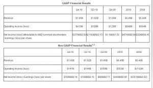 AMD Quartalszahlen Q4/2010