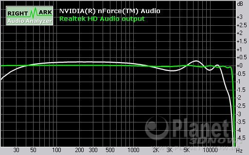 Soundqualität Foxconn A79A-S: Frequency Response