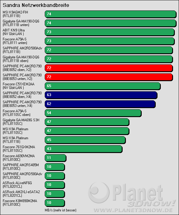 Benchmarkergebnis SAPPHIRE PURE CrossFireX PC-AM2RD790: Sandra Netzwerkbandbreite