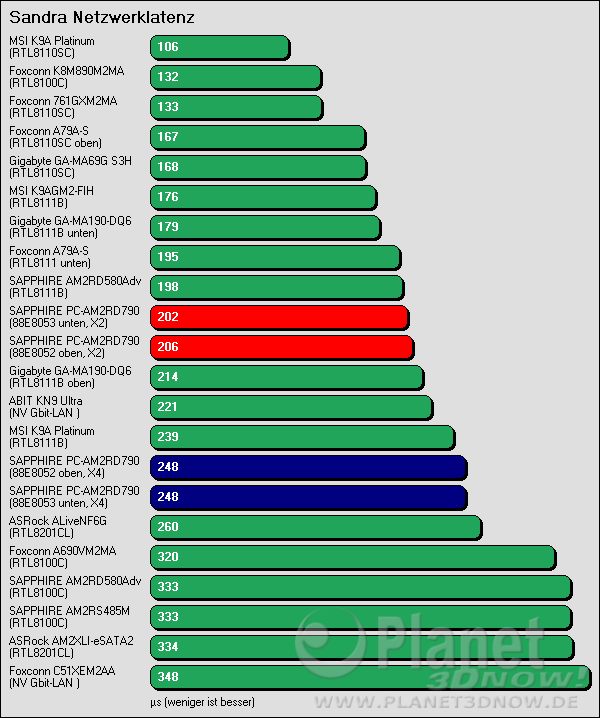 Benchmarkergebnis SAPPHIRE PURE CrossFireX PC-AM2RD790: Sandra Netzwerklatenz