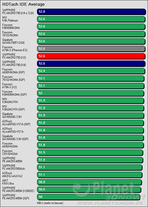 Benchmarkergebnis SAPPHIRE PURE CrossFireX PC-AM2RD790: HDTach IDE Average