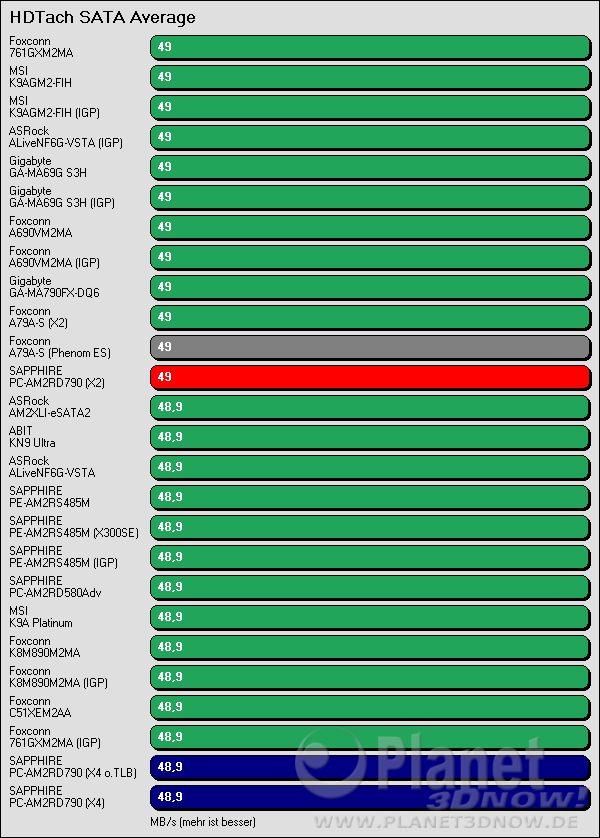 Benchmarkergebnis SAPPHIRE PURE CrossFireX PC-AM2RD790: HDTach SATA Average