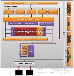 AMD Turks & Caicos Architektur