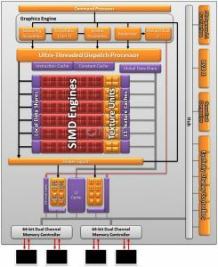 AMD Turks & Caicos Architektur
