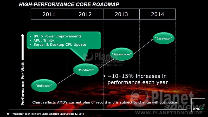 AMD Bulldozer