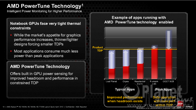 AMD Radeon HD 7000M