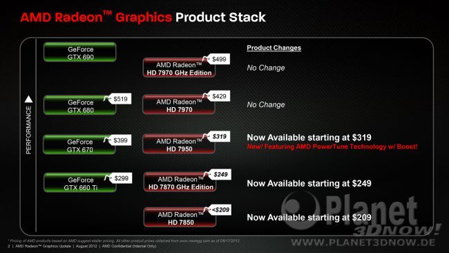 Preisanpassung HD 7950