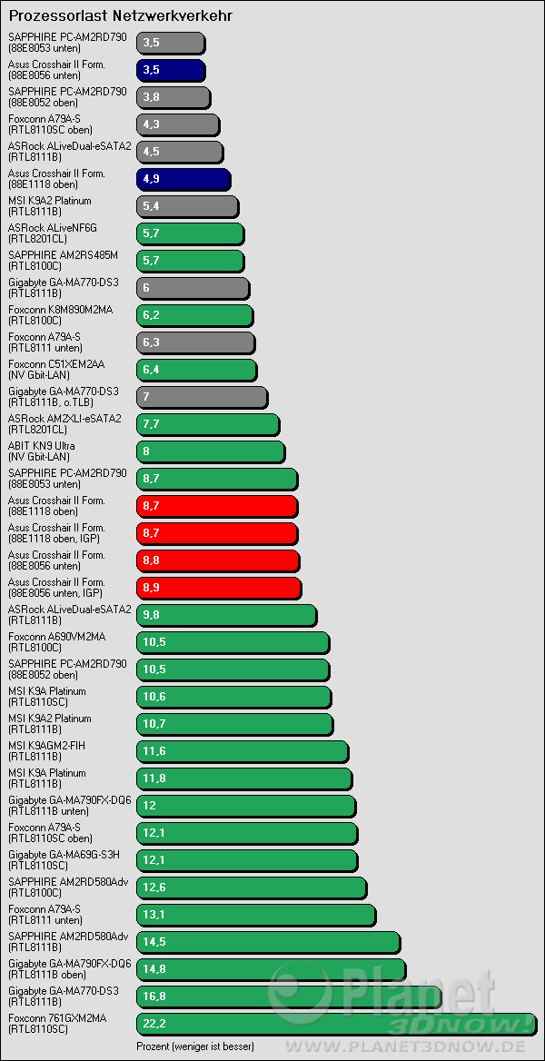 Benchmarkergebnis ASUS Crosshair II Formula: Prozessorlast Netzwerkverkehr