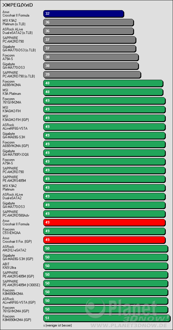 Benchmarkergebnis ASUS Crosshair II Formula: XMPEG + XviD