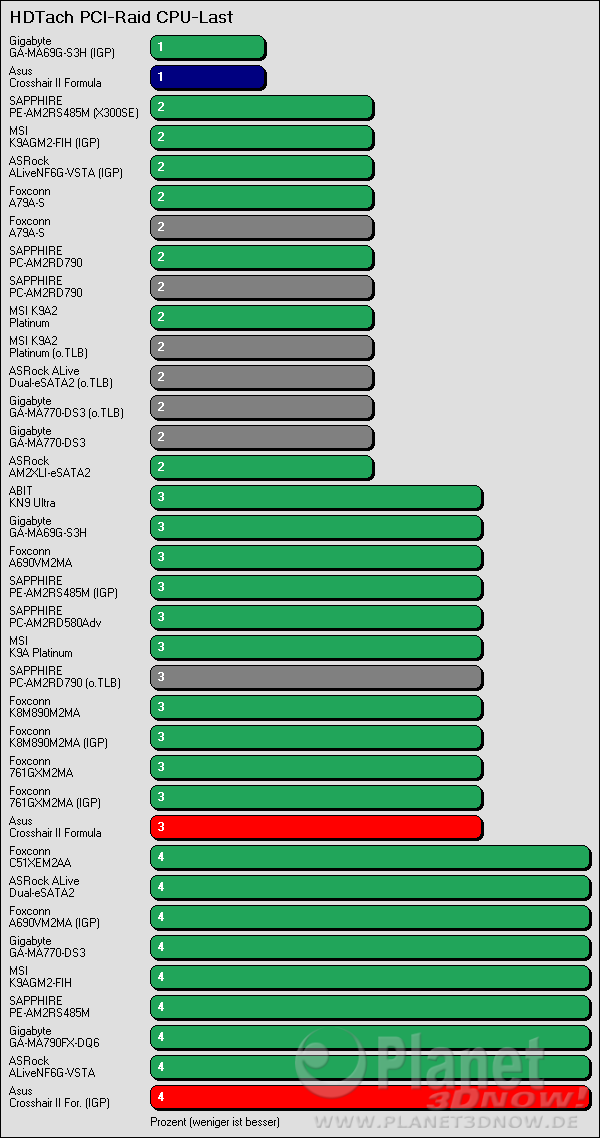 Benchmarkergebnis ASUS Crosshair II Formula: HDTach PCI Prozessorlast