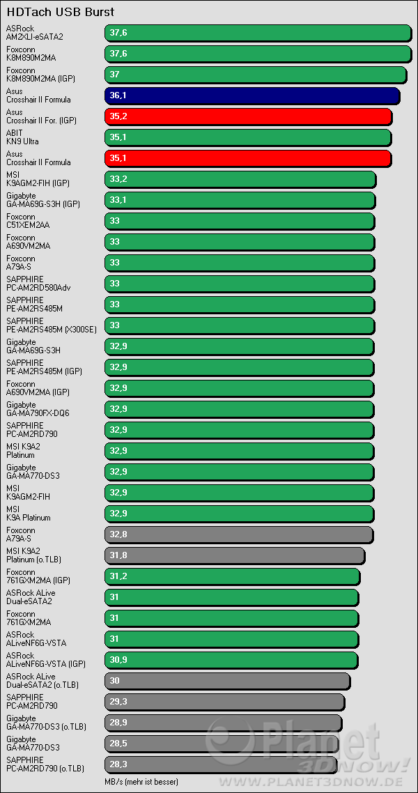 Benchmarkergebnis ASUS Crosshair II Formula: HDTach USB Burst