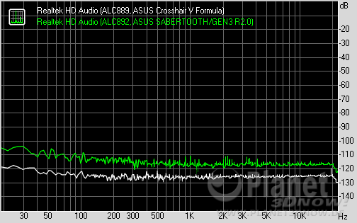 RightMark Audio Analyzer - Noise level
